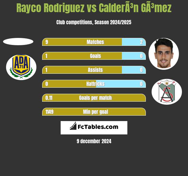 Rayco Rodriguez vs CalderÃ³n GÃ³mez h2h player stats