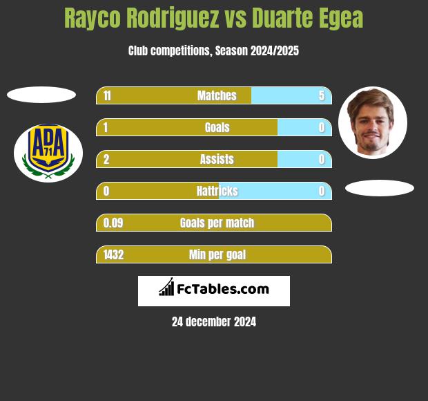 Rayco Rodriguez vs Duarte Egea h2h player stats