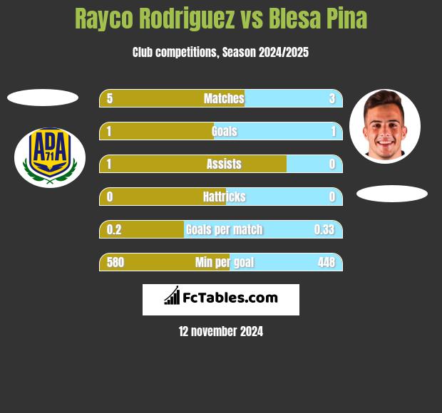 Rayco Rodriguez vs Blesa Pina h2h player stats