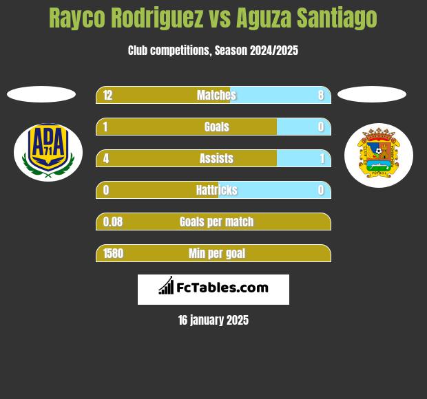 Rayco Rodriguez vs Aguza Santiago h2h player stats