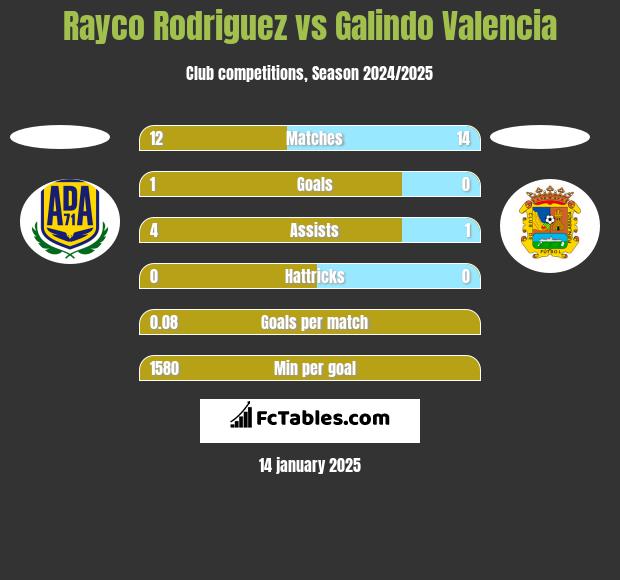 Rayco Rodriguez vs Galindo Valencia h2h player stats