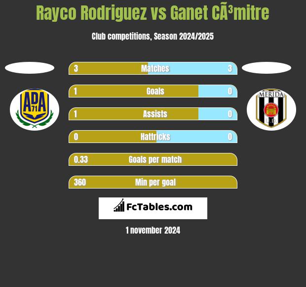 Rayco Rodriguez vs Ganet CÃ³mitre h2h player stats