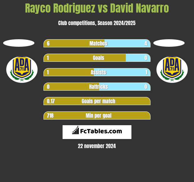 Rayco Rodriguez vs David Navarro h2h player stats