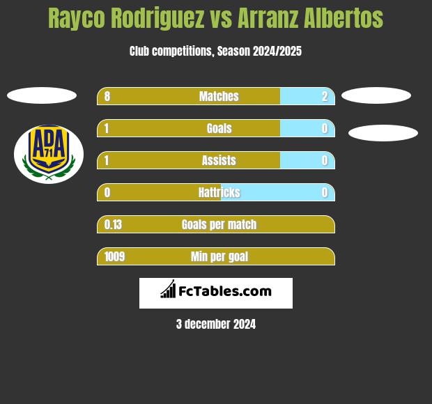 Rayco Rodriguez vs Arranz Albertos h2h player stats