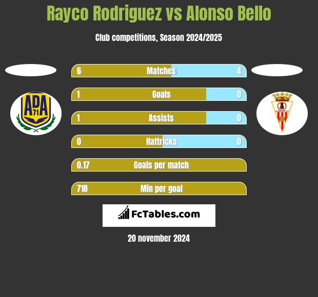 Rayco Rodriguez vs Alonso Bello h2h player stats