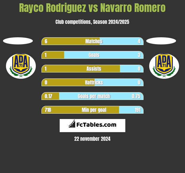 Rayco Rodriguez vs Navarro Romero h2h player stats