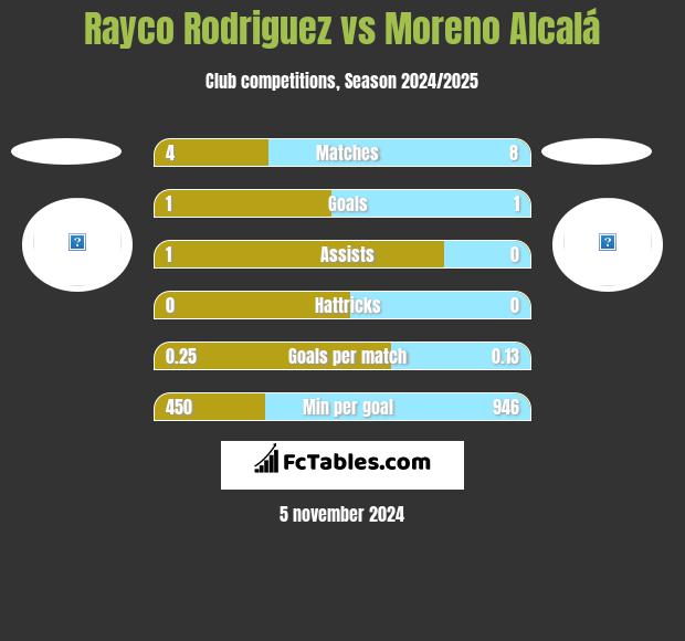 Rayco Rodriguez vs Moreno Alcalá h2h player stats