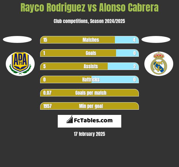 Rayco Rodriguez vs Alonso Cabrera h2h player stats