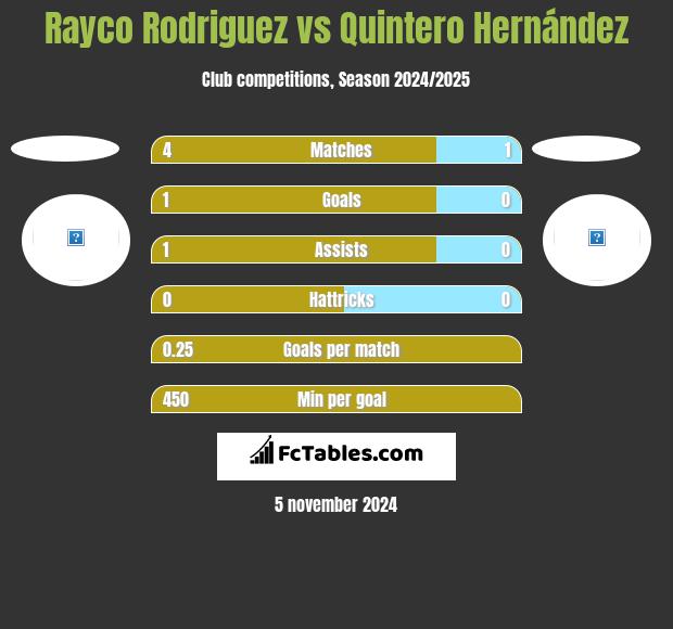 Rayco Rodriguez vs Quintero Hernández h2h player stats