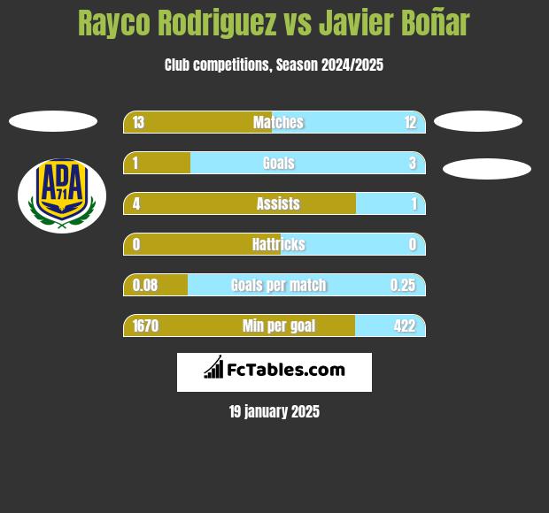 Rayco Rodriguez vs Javier Boñar h2h player stats