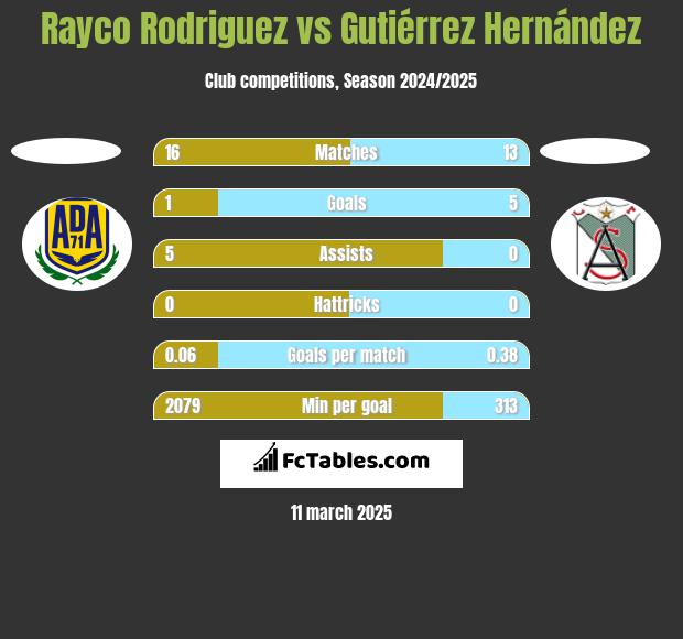 Rayco Rodriguez vs Gutiérrez Hernández h2h player stats