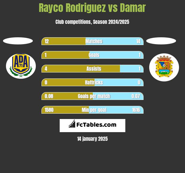 Rayco Rodriguez vs Damar h2h player stats