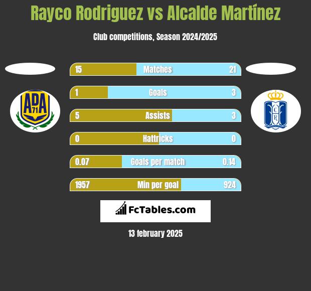 Rayco Rodriguez vs Alcalde Martínez h2h player stats