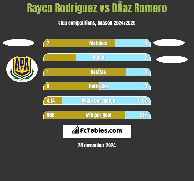 Rayco Rodriguez vs DÃ­az Romero h2h player stats