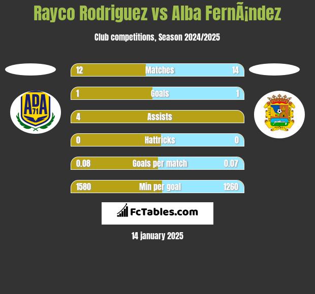 Rayco Rodriguez vs Alba FernÃ¡ndez h2h player stats