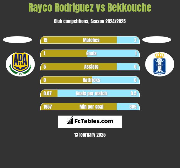 Rayco Rodriguez vs Bekkouche h2h player stats