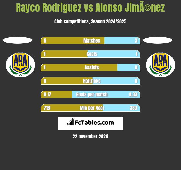 Rayco Rodriguez vs Alonso JimÃ©nez h2h player stats