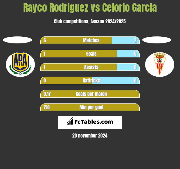 Rayco Rodriguez vs Celorio Garcia h2h player stats