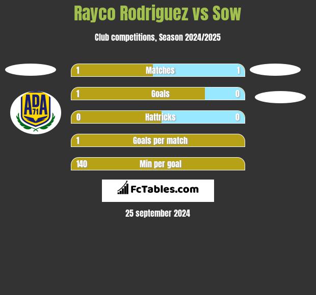 Rayco Rodriguez vs Sow h2h player stats