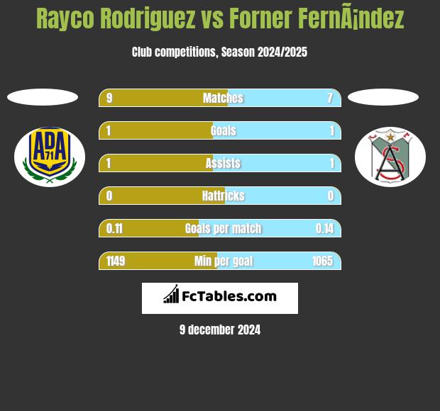 Rayco Rodriguez vs Forner FernÃ¡ndez h2h player stats