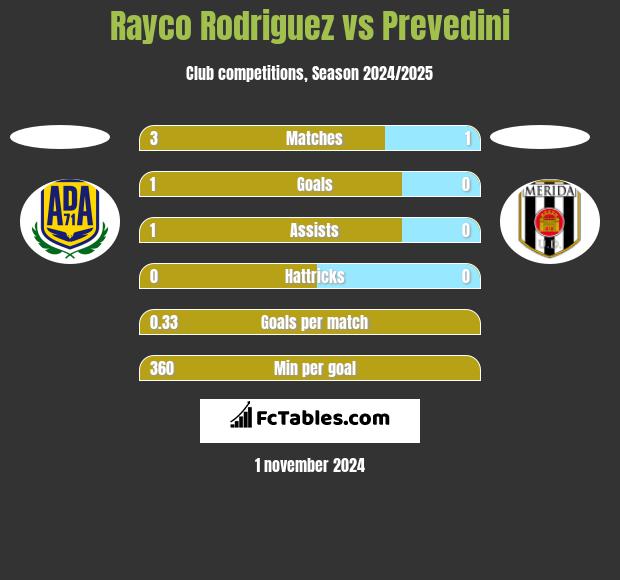 Rayco Rodriguez vs Prevedini h2h player stats