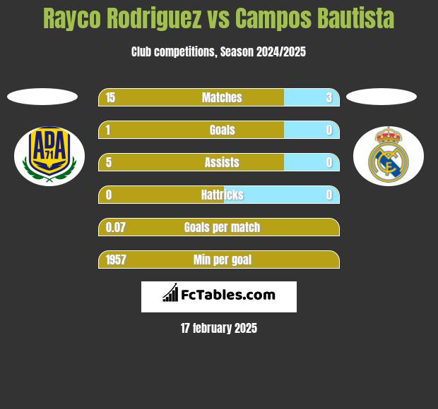 Rayco Rodriguez vs Campos Bautista h2h player stats