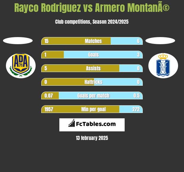 Rayco Rodriguez vs Armero MontanÃ© h2h player stats