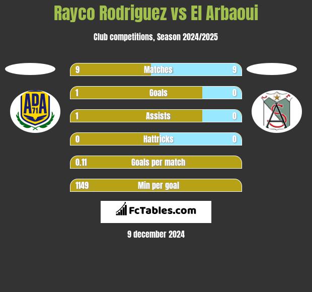 Rayco Rodriguez vs El Arbaoui h2h player stats