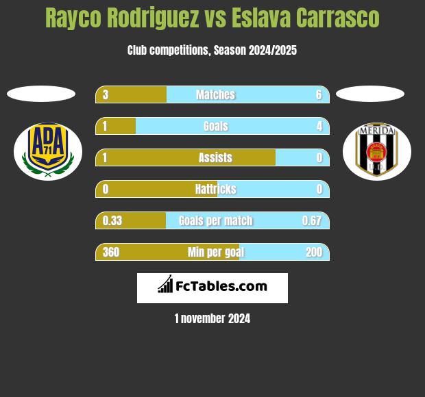 Rayco Rodriguez vs Eslava Carrasco h2h player stats