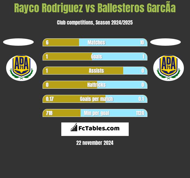 Rayco Rodriguez vs Ballesteros GarcÃ­a h2h player stats