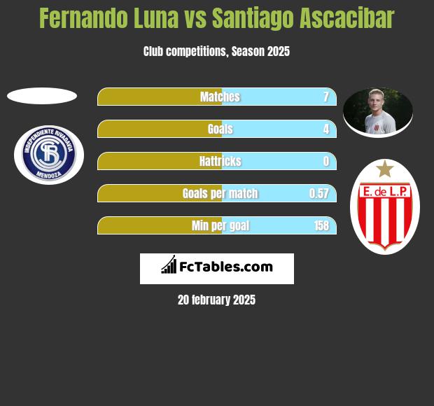 Fernando Luna vs Santiago Ascacibar h2h player stats