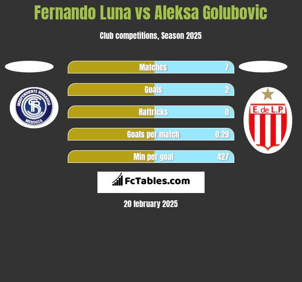 Fernando Luna vs Aleksa Golubovic h2h player stats