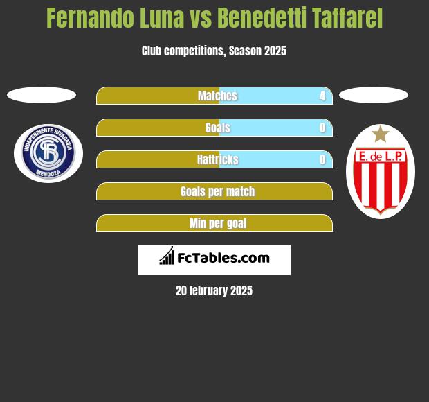 Fernando Luna vs Benedetti Taffarel h2h player stats