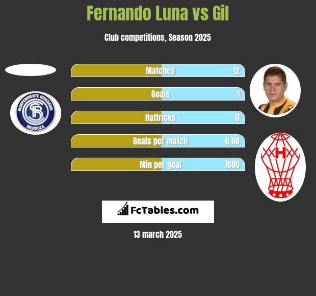 Fernando Luna vs Gil h2h player stats