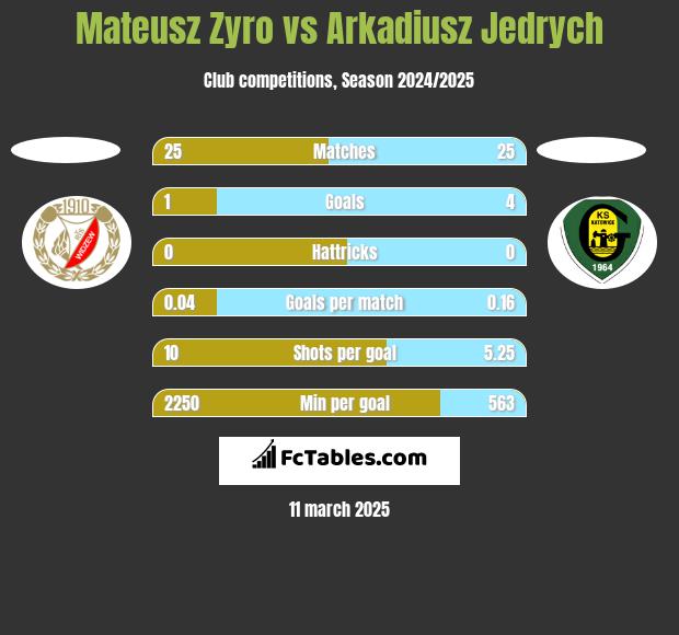 Mateusz Zyro vs Arkadiusz Jedrych h2h player stats