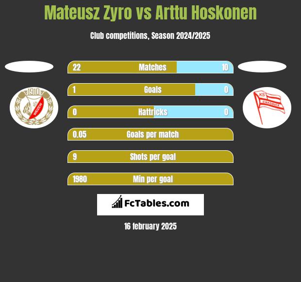 Mateusz Zyro vs Arttu Hoskonen h2h player stats