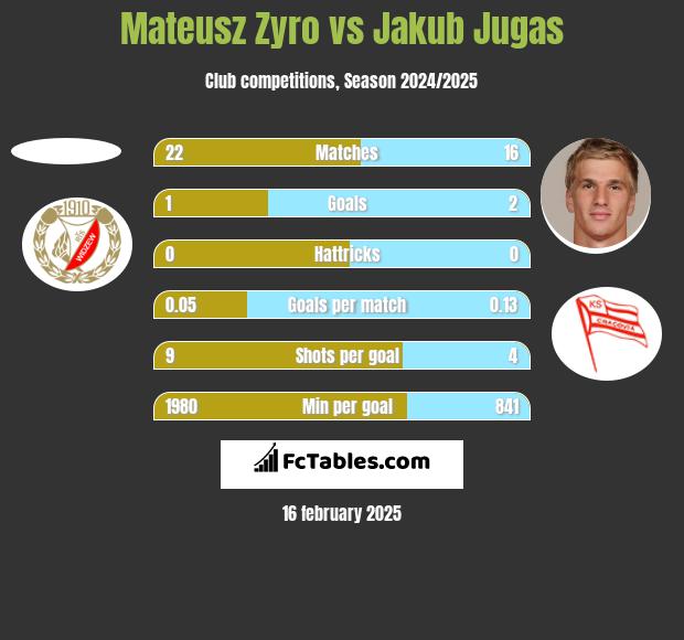 Mateusz Zyro vs Jakub Jugas h2h player stats