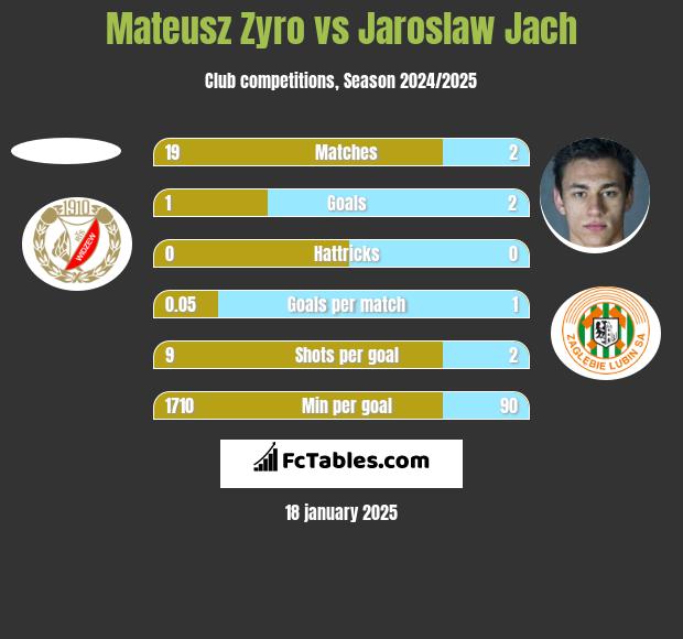 Mateusz Zyro vs Jaroslaw Jach h2h player stats