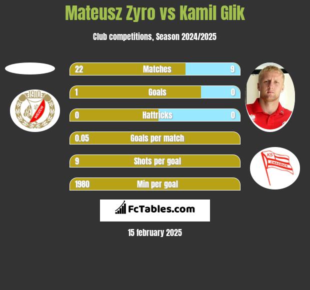 Mateusz Zyro vs Kamil Glik h2h player stats