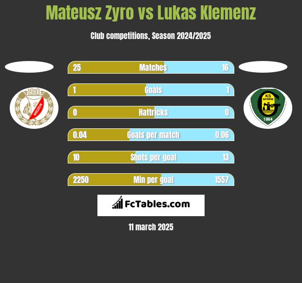 Mateusz Zyro vs Lukas Klemenz h2h player stats