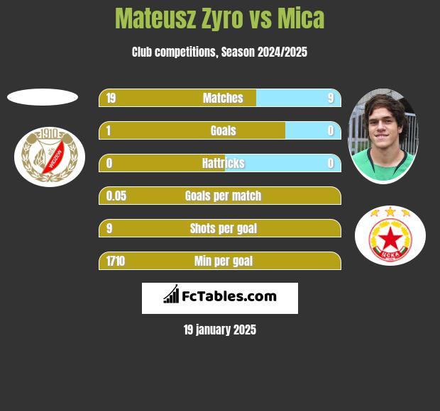 Mateusz Zyro vs Mica h2h player stats