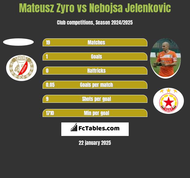 Mateusz Zyro vs Nebojsa Jelenkovic h2h player stats