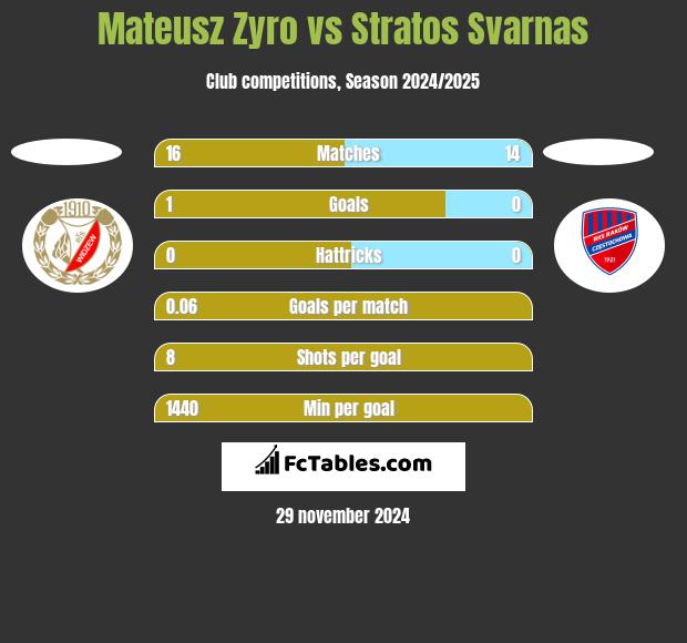 Mateusz Zyro vs Stratos Svarnas h2h player stats