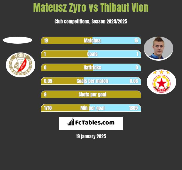 Mateusz Zyro vs Thibaut Vion h2h player stats