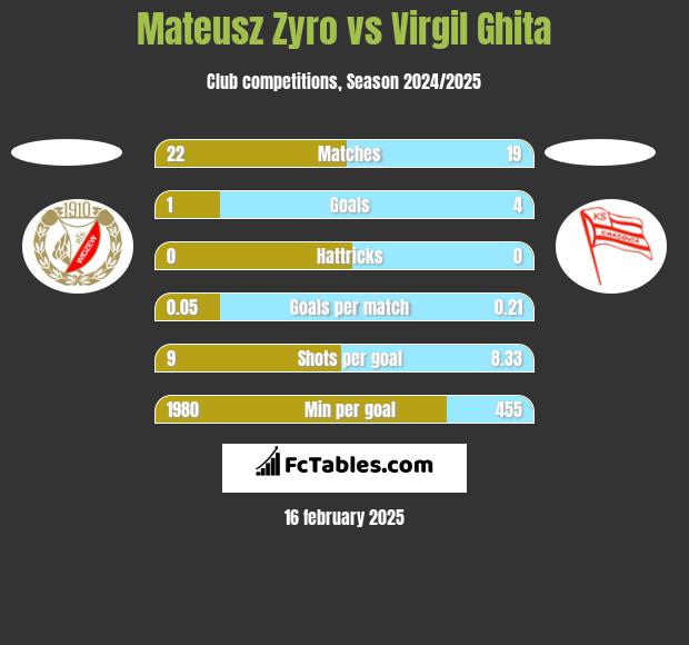 Mateusz Zyro vs Virgil Ghita h2h player stats