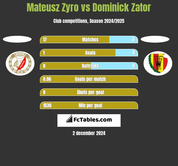 Mateusz Zyro vs Dominick Zator h2h player stats