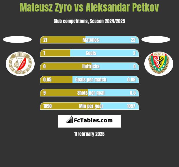 Mateusz Zyro vs Aleksandar Petkov h2h player stats