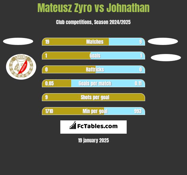 Mateusz Zyro vs Johnathan h2h player stats