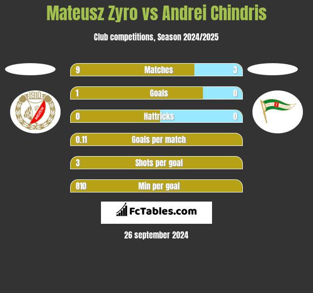 Mateusz Zyro vs Andrei Chindris h2h player stats