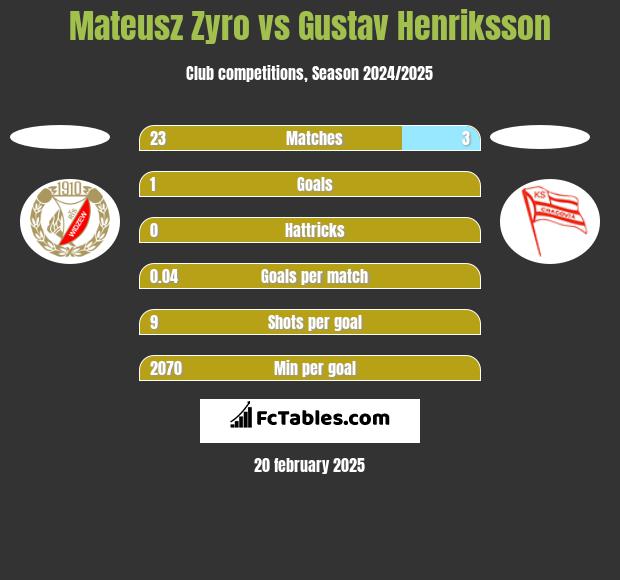 Mateusz Zyro vs Gustav Henriksson h2h player stats